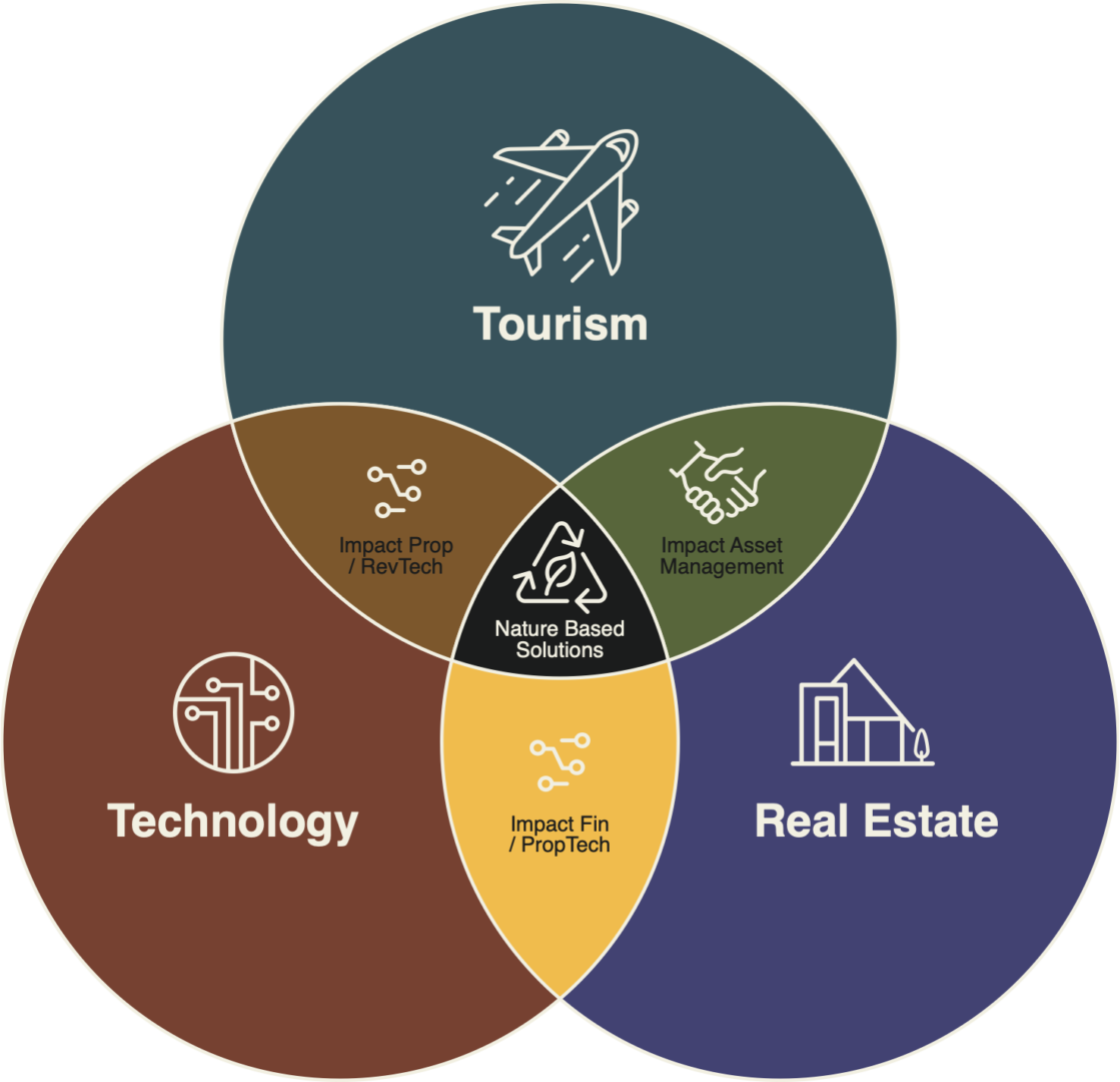 Tourism and real estate venn diagram.